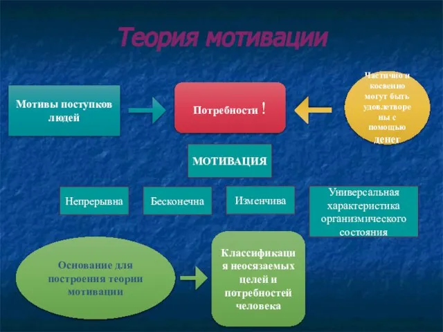 Теория мотивации Мотивы поступков людей Потребности ! Частично и косвенно могут быть