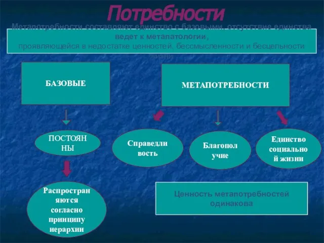 Потребности БАЗОВЫЕ МЕТАПОТРЕБНОСТИ ПОСТОЯННЫ Распространяются согласно принципу иерархии Справедливость Благополучие Единство социальной