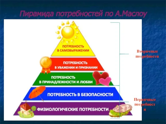 Пирамида потребностей по А.Маслоу Вторичные потребности Первичные потребности