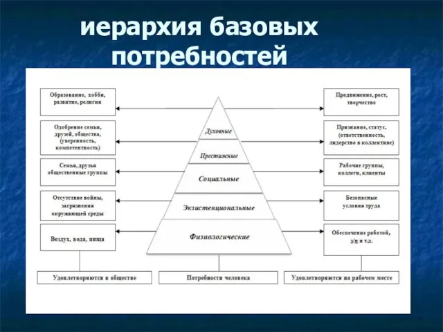 иерархия базовых потребностей