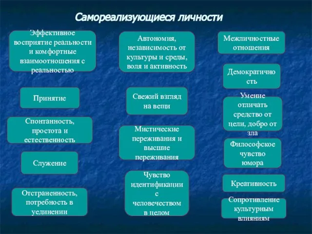 Самореализующиеся личности Эффективное восприятие реальности и комфортные взаимоотношения с реальностью Принятие Спонтанность,