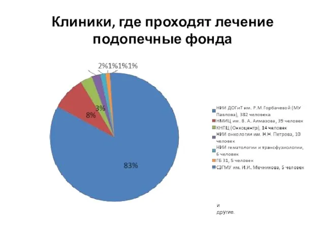 Клиники, где проходят лечение подопечные фонда и другие.