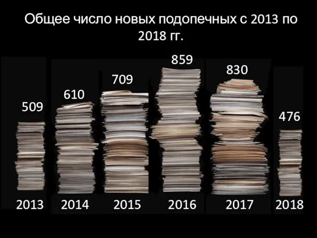 Общее число новых подопечных с 2013 по 2018 гг. 2013 2014 2015