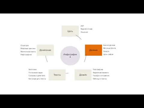 Цель Данные Дизайн Тексты Донесение Инфографика Анализ данных Матрица Агента Смидта Царь-цифра