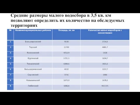 Средние размеры малого водосбора в 3,5 кв. км позволяют определить их количество на обследуемых территориях