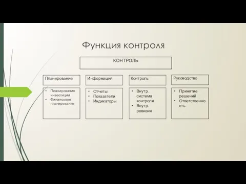 Функция контроля