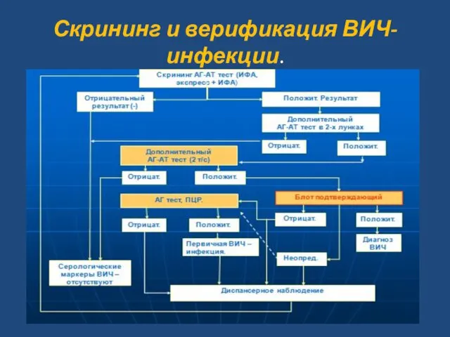 Скрининг и верификация ВИЧ-инфекции.