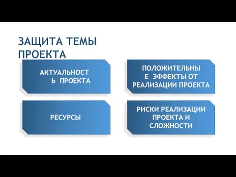 ЗАЩИТА ТЕМЫ ПРОЕКТА АКТУАЛЬНОСТЬ ПРОЕКТА ПОЛОЖИТЕЛЬНЫЕ ЭФФЕКТЫ ОТ РЕАЛИЗАЦИИ ПРОЕКТА РЕСУРСЫ РИСКИ РЕАЛИЗАЦИИ ПРОЕКТА И СЛОЖНОСТИ