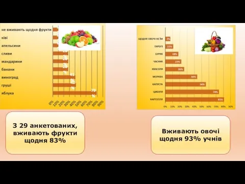 З 29 анкетованих, вживають фрукти щодня 83% Вживають овочі щодня 93% учнів