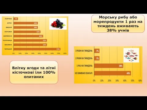 Влітку ягоди та літні кісточкові їли 100% опитаних Морську рибу або морепродукти