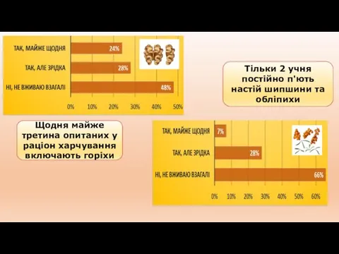 Щодня майже третина опитаних у раціон харчування включають горіхи Тільки 2 учня