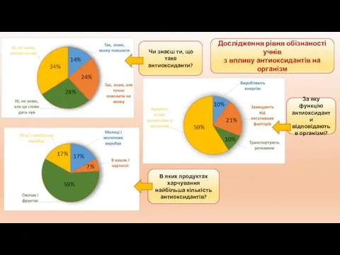 Дослідження рівня обізнаності учнів з впливу антиоксидантів на організм