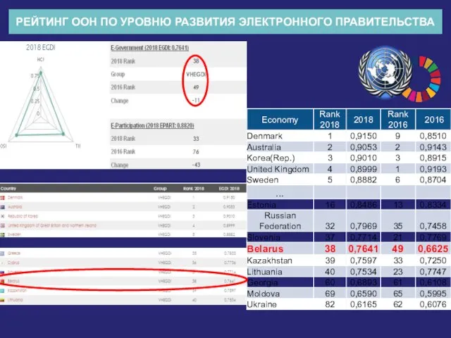 РЕЙТИНГ ООН ПО УРОВНЮ РАЗВИТИЯ ЭЛЕКТРОННОГО ПРАВИТЕЛЬСТВА