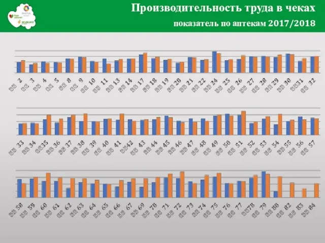 Производительность труда в чеках показатель по аптекам 2017/2018