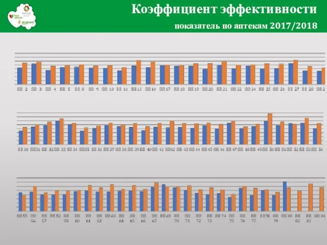 Коэффициент эффективности показатель по аптекам 2017/2018