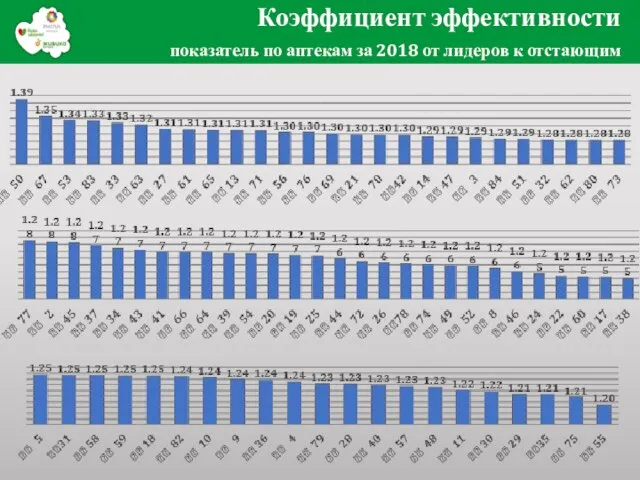 Коэффициент эффективности показатель по аптекам за 2018 от лидеров к отстающим