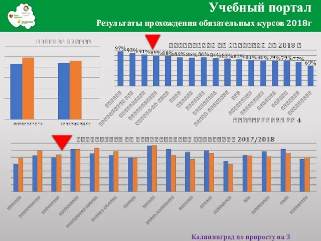 Учебный портал Результаты прохождения обязательных курсов 2018г Калининград по приросту на 3 месте