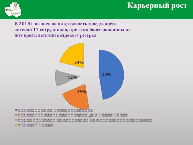 Карьерный рост В 2018 г назначено на должность заведующего аптекой 17 сотрудников,