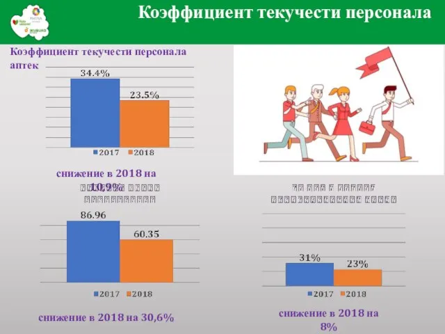 Коэффициент текучести персонала Коэффициент текучести персонала аптек снижение в 2018 на 10,9%