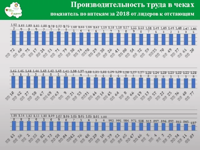 Производительность труда в чеках показатель по аптекам за 2018 от лидеров к отстающим