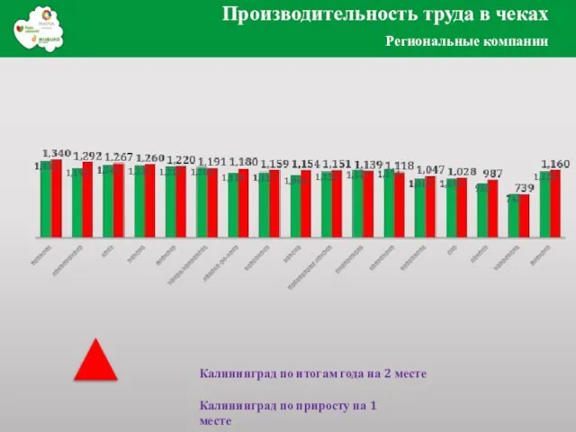 Производительность труда в чеках Региональные компании Калининград по приросту на 1 месте