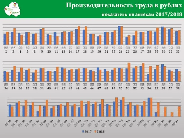 Производительность труда в рублях показатель по аптекам 2017/2018