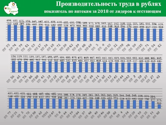 Производительность труда в рублях показатель по аптекам за 2018 от лидеров к отстающим