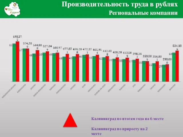 Производительность труда в рублях Региональные компании Калининград по приросту на 2 месте