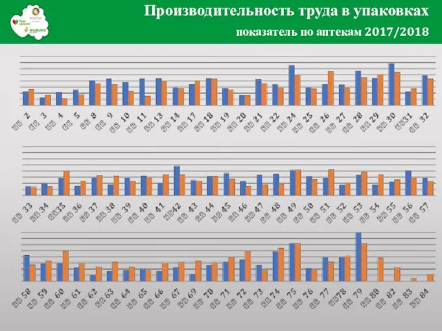 Производительность труда в упаковках показатель по аптекам 2017/2018