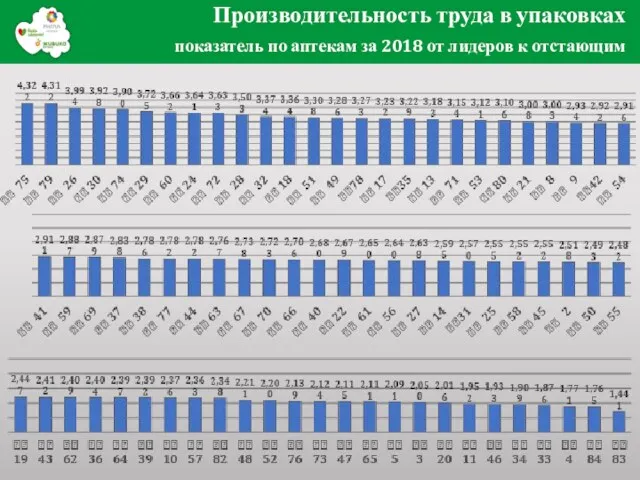 Производительность труда в упаковках показатель по аптекам за 2018 от лидеров к отстающим