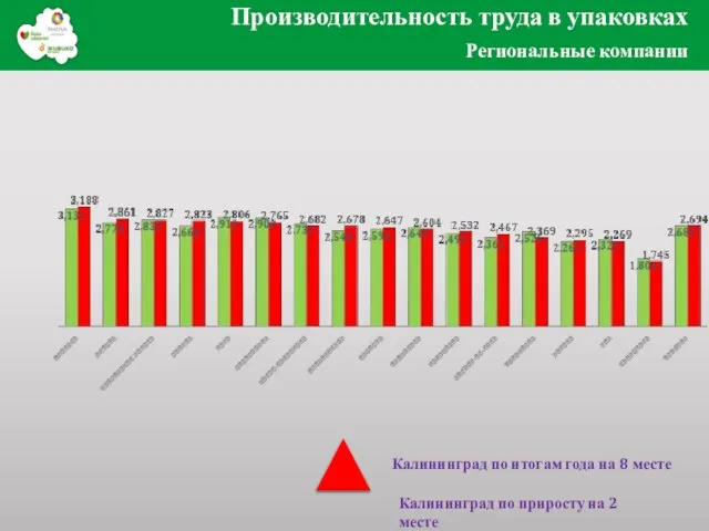 Производительность труда в упаковках Региональные компании Калининград по приросту на 2 месте