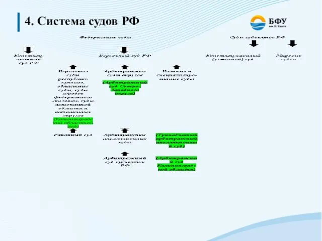 4. Система судов РФ