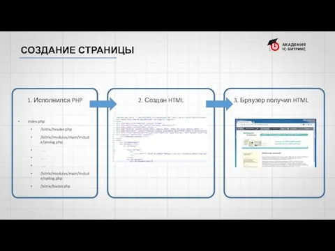 index.php /bitrix/header.php /bitrix/modules/main/include/prolog.php …. …. …. /bitrix/modules/main/include/epilog.php /bitrix/footer.php 1. Исполнился PHP 2.