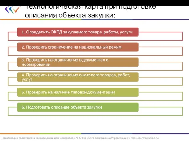 Технологическая карта при подготовке описания объекта закупки: