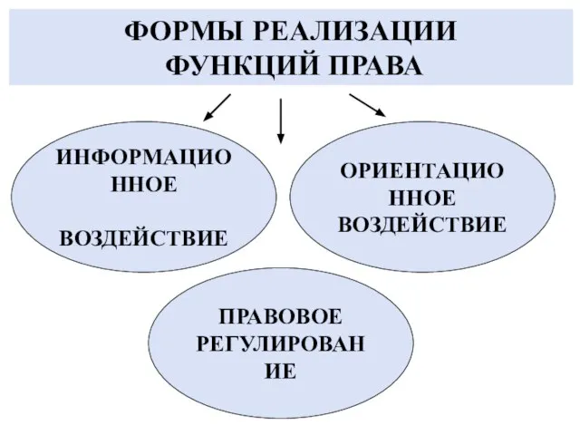 ФОРМЫ РЕАЛИЗАЦИИ ФУНКЦИЙ ПРАВА