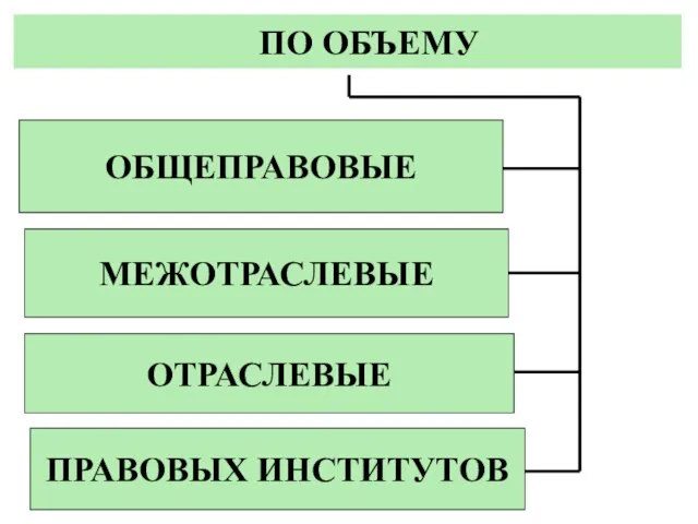 ПО ОБЪЕМУ ОБЩЕПРАВОВЫЕ МЕЖОТРАСЛЕВЫЕ ОТРАСЛЕВЫЕ ПРАВОВЫХ ИНСТИТУТОВ