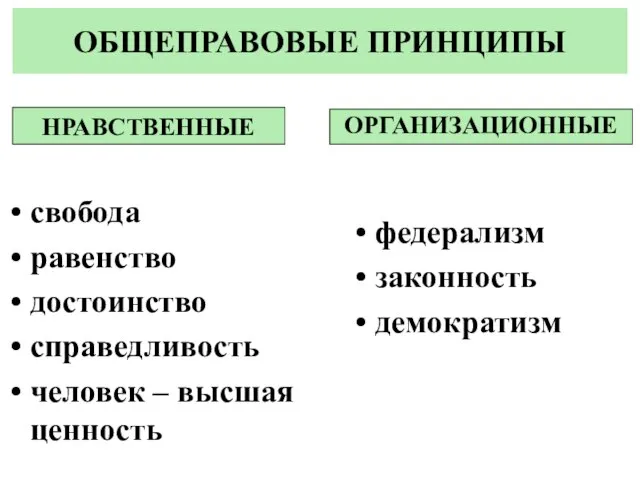 свобода равенство достоинство справедливость человек – высшая ценность федерализм законность демократизм ОБЩЕПРАВОВЫЕ ПРИНЦИПЫ НРАВСТВЕННЫЕ ОРГАНИЗАЦИОННЫЕ