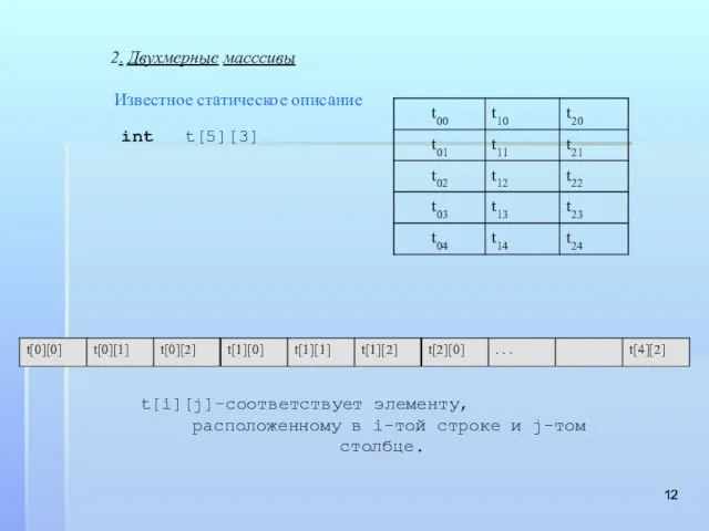 2. Двухмерные масссивы Известное статическое описание int t[5][3] t[i][j]–соответствует элементу, расположенному в