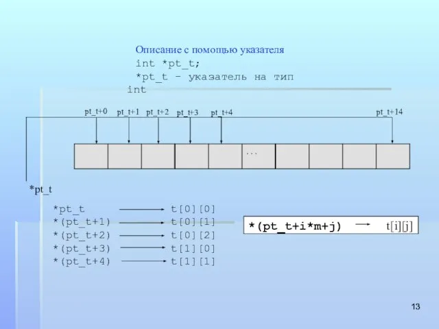 pt_t+14 pt_t+0 pt_t+1 pt_t+2 pt_t+3 pt_t+4 Описание с помощью указателя int *pt_t;