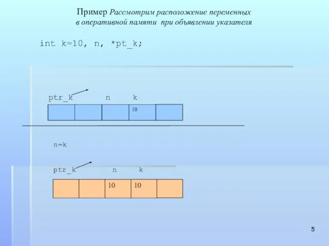 Пример Рассмотрим расположение переменных в оперативной памяти при объявлении указателя int k=10, n, *pt_k; n=k