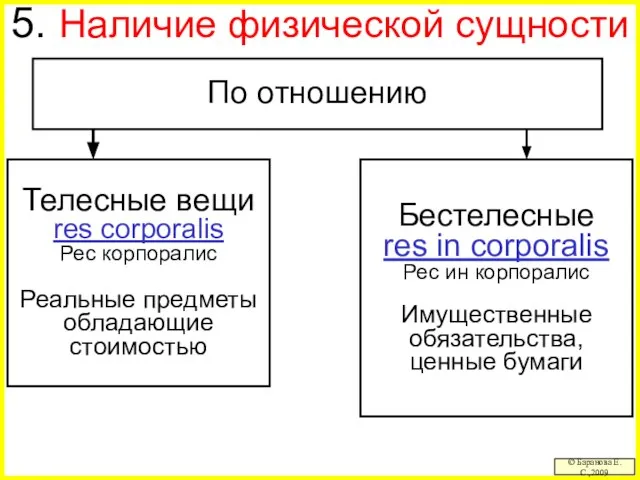 5. Наличие физической сущности © Баранова Е.С.,2009 Телесные вещи res corporalis Рес