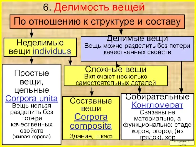 6. Делимость вещей © Баранова Е.С.,2009 Простые вещи, цельные Соrpora unita Вещь