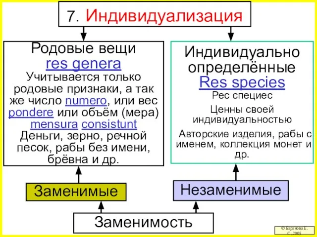 7. Индивидуализация © Баранова Е.С.,2009 Родовые вещи res genera Учитывается только родовые