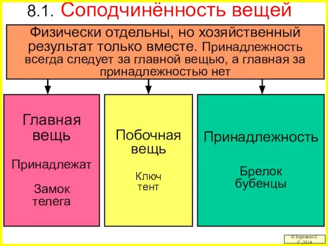 8.1. Соподчинённость вещей © Баранова Е.С.,2014 Главная вещь Принадлежат Замок телега Побочная