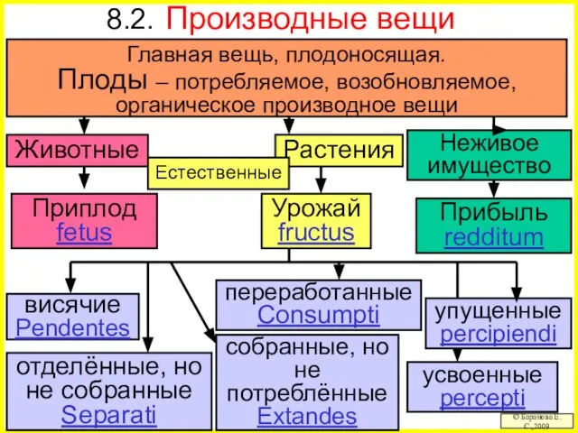 8.2. Производные вещи © Баранова Е.С.,2009 Животные Растения Неживое имущество Главная вещь,