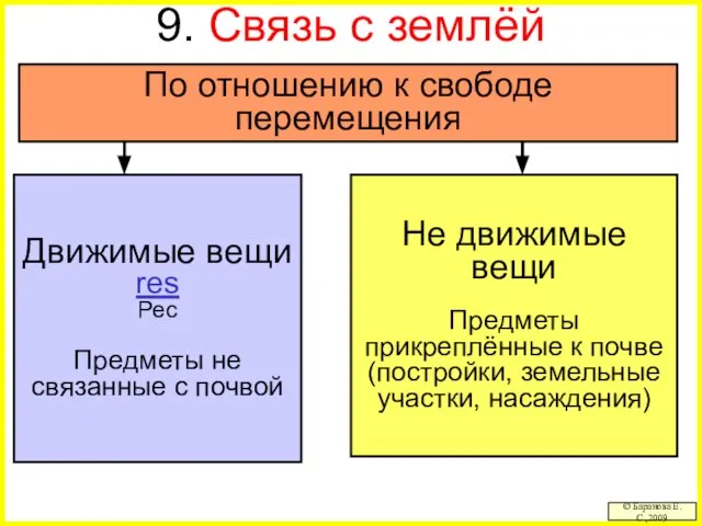 9. Связь с землёй © Баранова Е.С.,2009 Движимые вещи res Рес Предметы