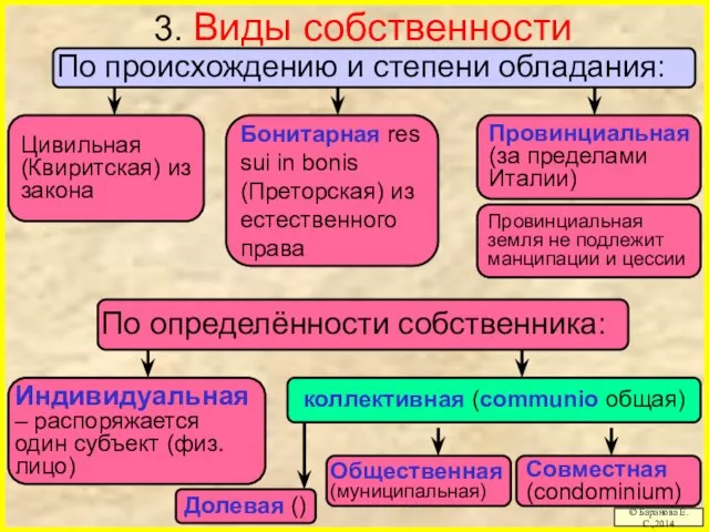 3. Виды собственности © Баранова Е.С.,2014 Индивидуальная – распоряжается один субъект (физ.лицо)