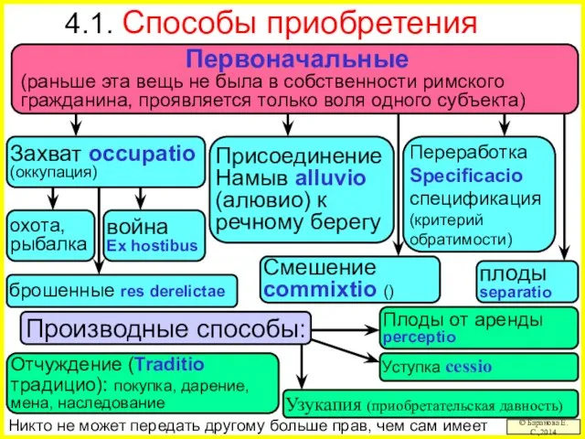 4.1. Способы приобретения Никто не может передать другому больше прав, чем сам