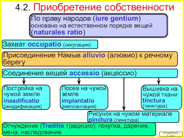 4.2. Приобретение собственности © Баранова Е.С.,2013 По праву народов (iure gentium) основано