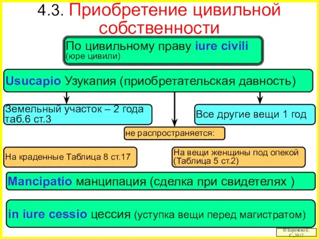 4.3. Приобретение цивильной собственности © Баранова Е.С.,2017 По цивильному праву iure civili